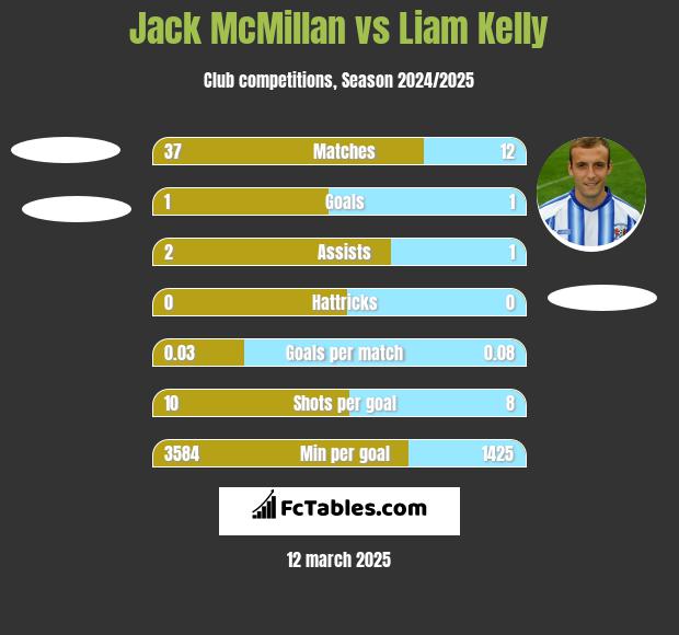 Jack McMillan vs Liam Kelly h2h player stats