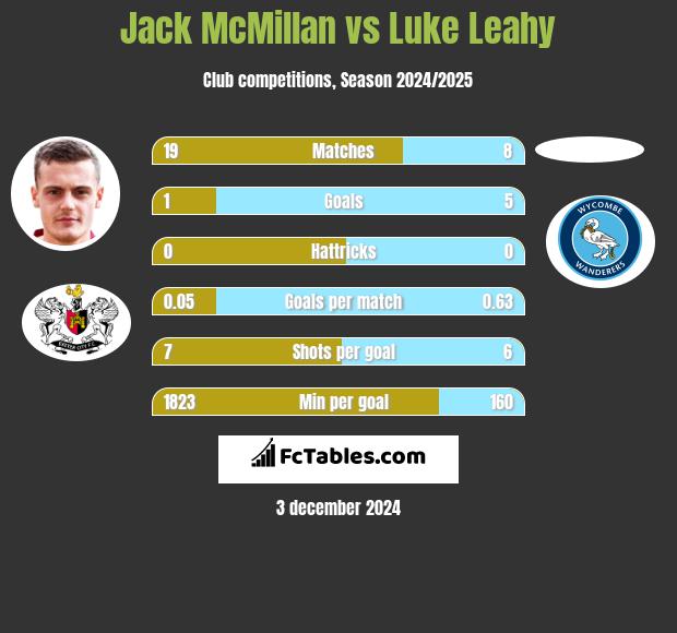 Jack McMillan vs Luke Leahy h2h player stats