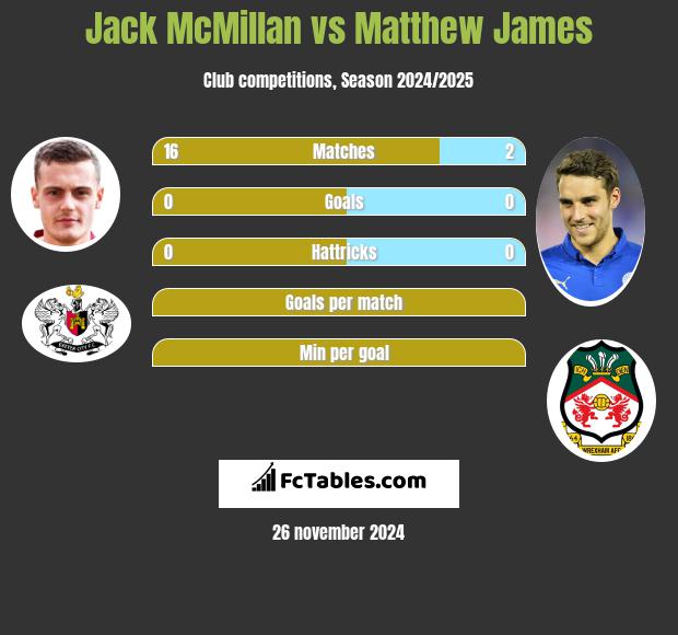 Jack McMillan vs Matthew James h2h player stats