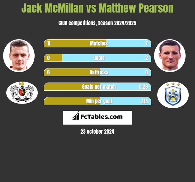 Jack McMillan vs Matthew Pearson h2h player stats