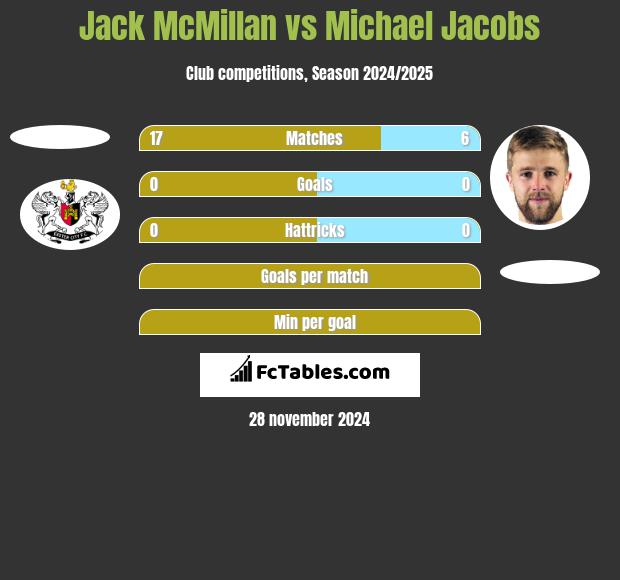 Jack McMillan vs Michael Jacobs h2h player stats