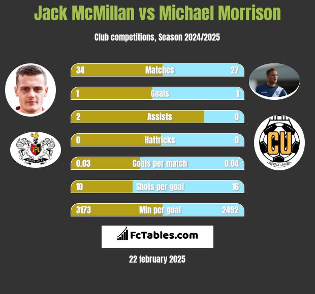 Jack McMillan vs Michael Morrison h2h player stats