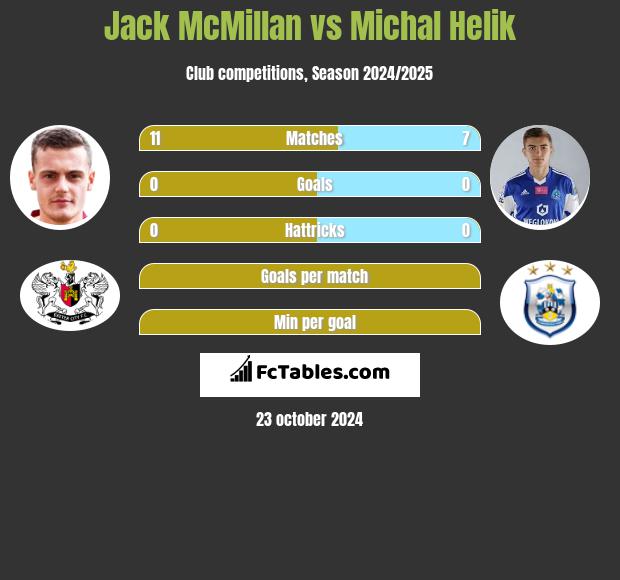 Jack McMillan vs Michał Helik h2h player stats