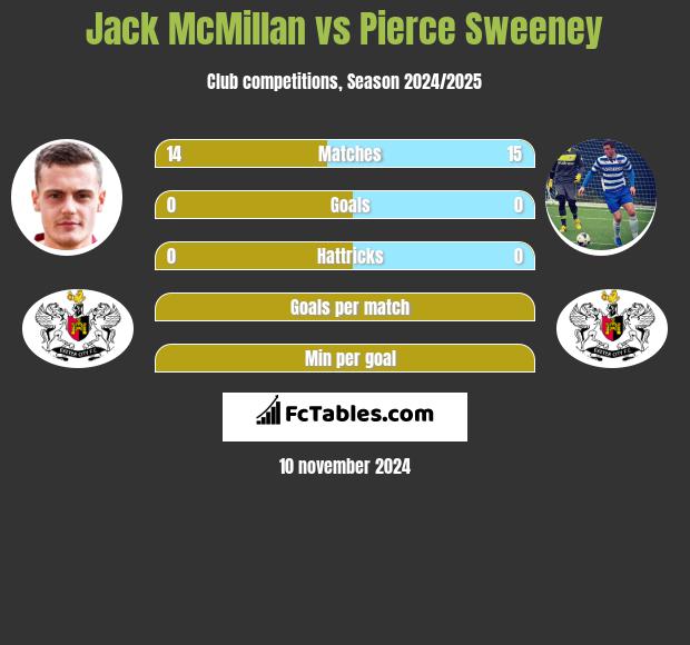 Jack McMillan vs Pierce Sweeney h2h player stats