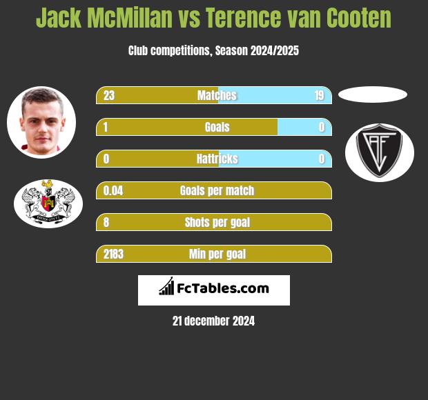 Jack McMillan vs Terence van Cooten h2h player stats