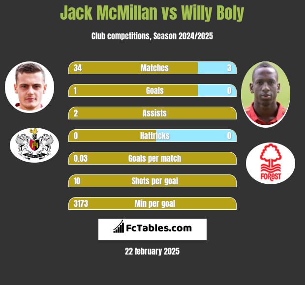 Jack McMillan vs Willy Boly h2h player stats