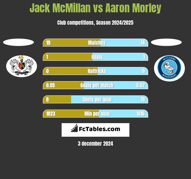 Jack McMillan vs Aaron Morley h2h player stats