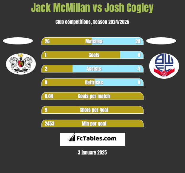 Jack McMillan vs Josh Cogley h2h player stats