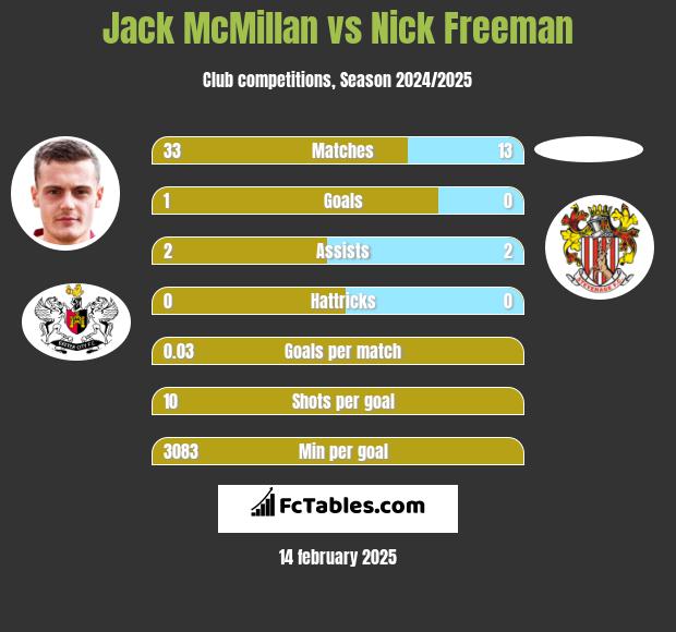 Jack McMillan vs Nick Freeman h2h player stats