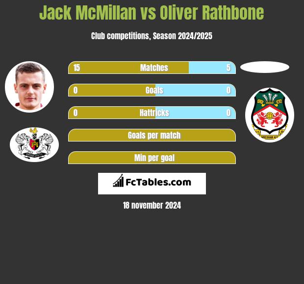 Jack McMillan vs Oliver Rathbone h2h player stats