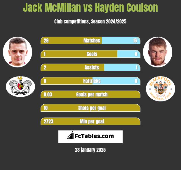 Jack McMillan vs Hayden Coulson h2h player stats