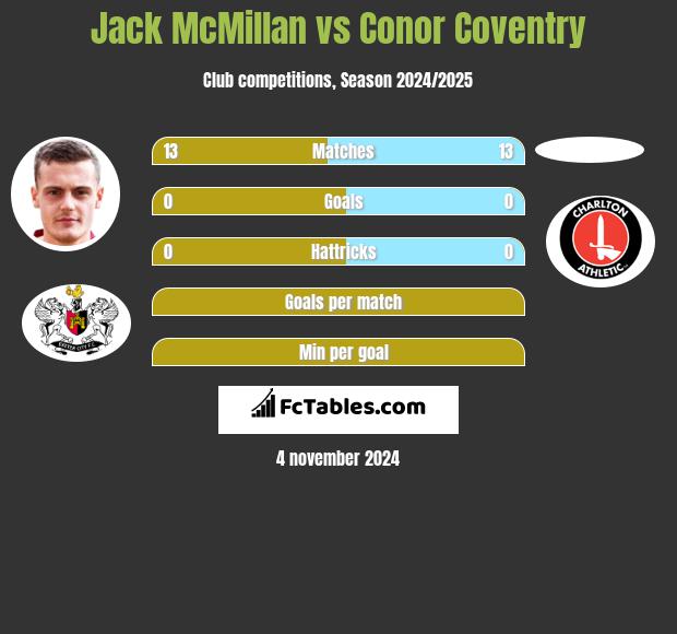 Jack McMillan vs Conor Coventry h2h player stats