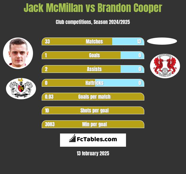 Jack McMillan vs Brandon Cooper h2h player stats