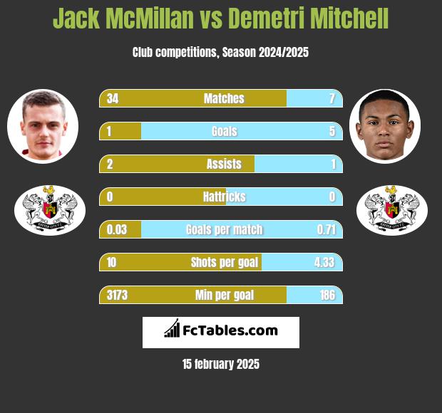 Jack McMillan vs Demetri Mitchell h2h player stats