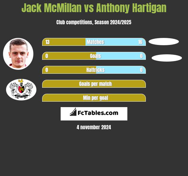 Jack McMillan vs Anthony Hartigan h2h player stats