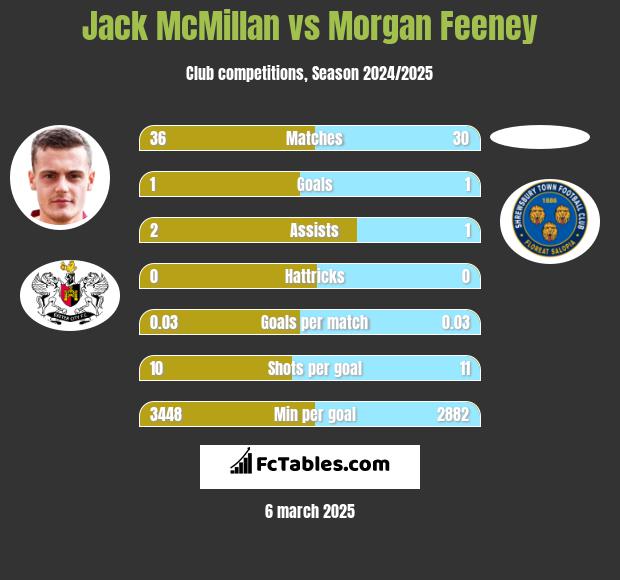 Jack McMillan vs Morgan Feeney h2h player stats