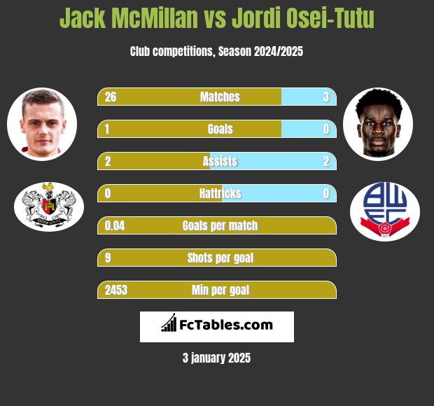 Jack McMillan vs Jordi Osei-Tutu h2h player stats