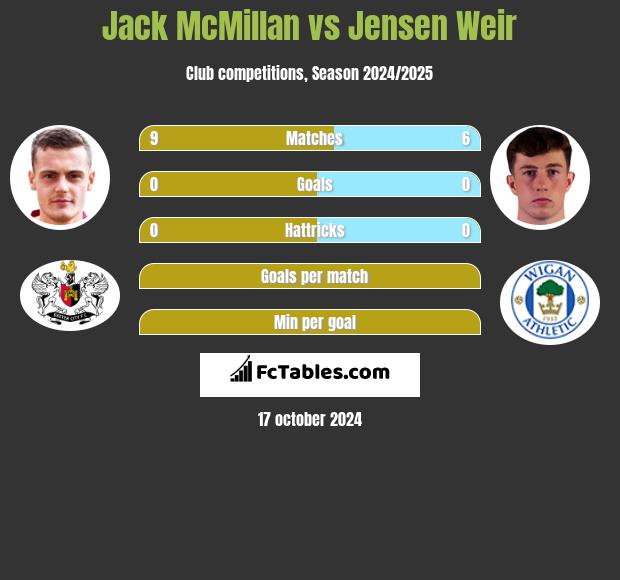 Jack McMillan vs Jensen Weir h2h player stats