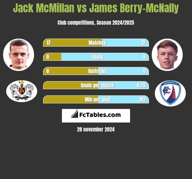 Jack McMillan vs James Berry-McNally h2h player stats