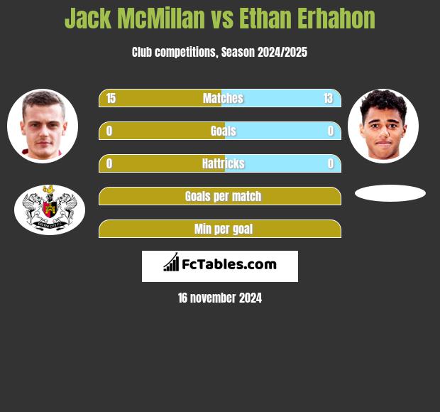 Jack McMillan vs Ethan Erhahon h2h player stats