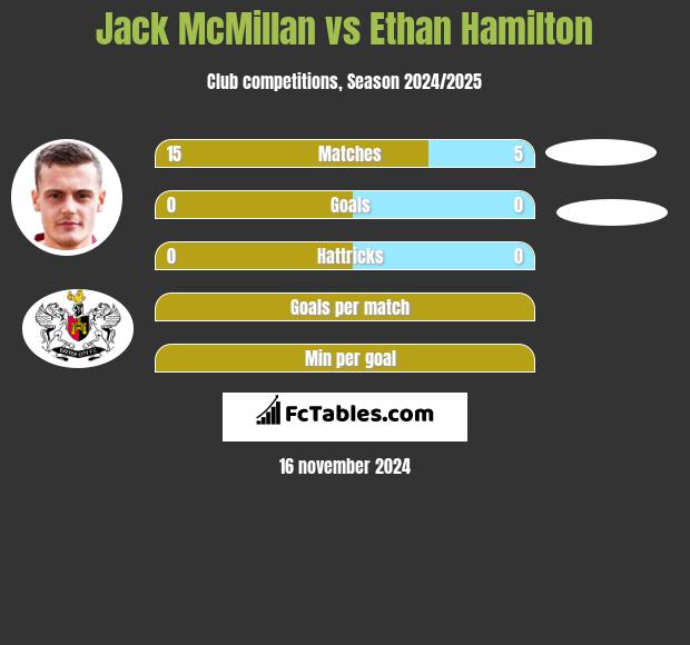 Jack McMillan vs Ethan Hamilton h2h player stats