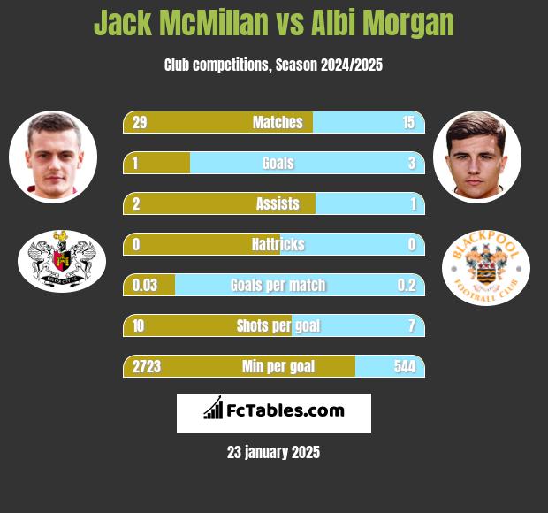 Jack McMillan vs Albi Morgan h2h player stats