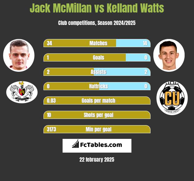 Jack McMillan vs Kelland Watts h2h player stats