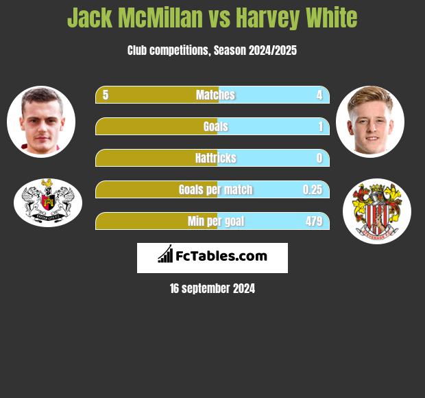 Jack McMillan vs Harvey White h2h player stats