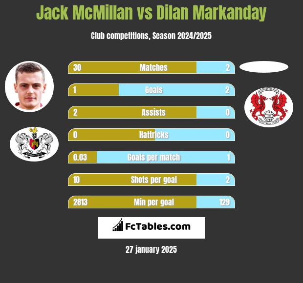 Jack McMillan vs Dilan Markanday h2h player stats