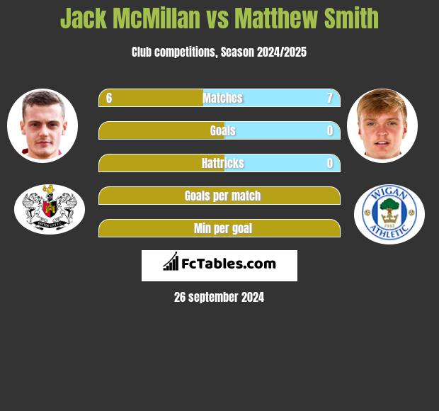 Jack McMillan vs Matthew Smith h2h player stats