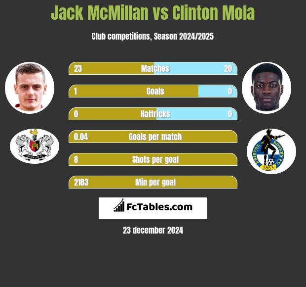 Jack McMillan vs Clinton Mola h2h player stats