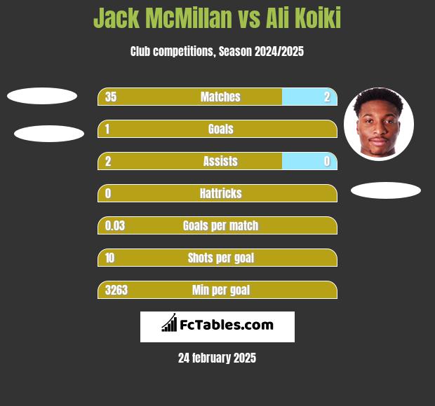 Jack McMillan vs Ali Koiki h2h player stats