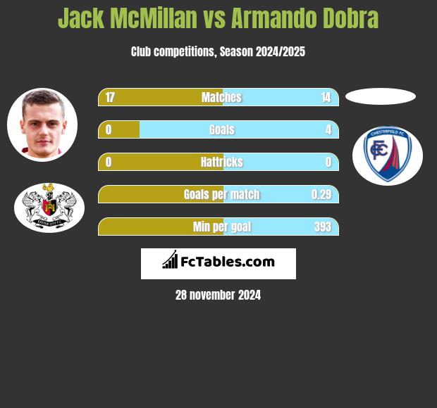 Jack McMillan vs Armando Dobra h2h player stats