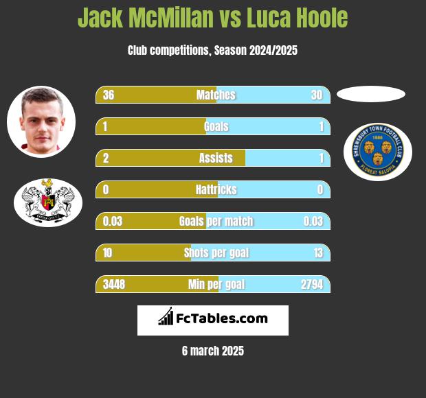 Jack McMillan vs Luca Hoole h2h player stats