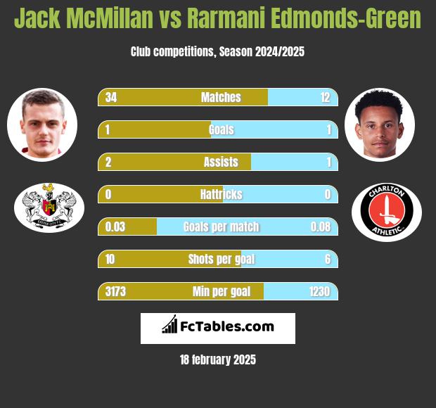 Jack McMillan vs Rarmani Edmonds-Green h2h player stats