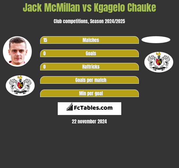 Jack McMillan vs Kgagelo Chauke h2h player stats