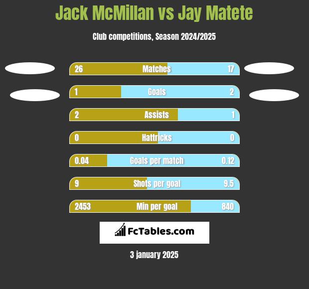 Jack McMillan vs Jay Matete h2h player stats