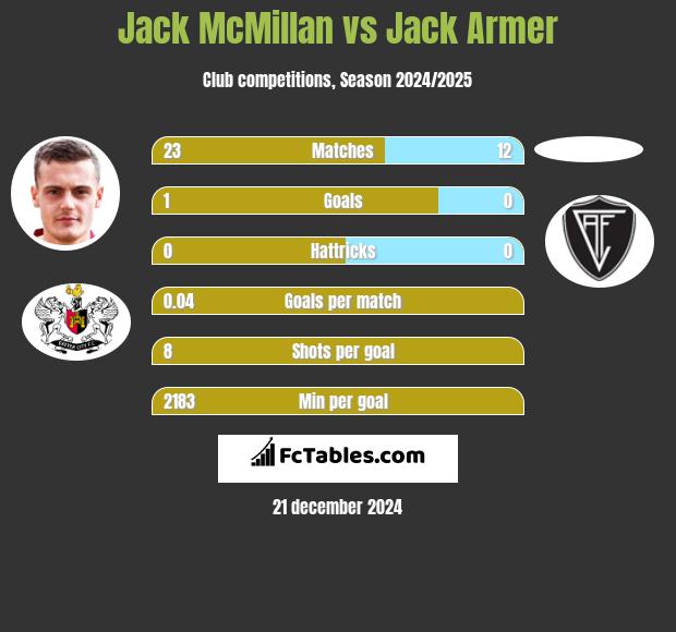 Jack McMillan vs Jack Armer h2h player stats