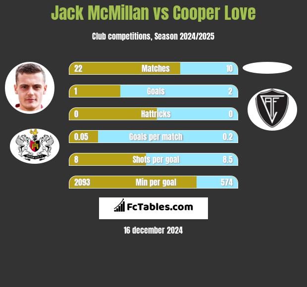 Jack McMillan vs Cooper Love h2h player stats