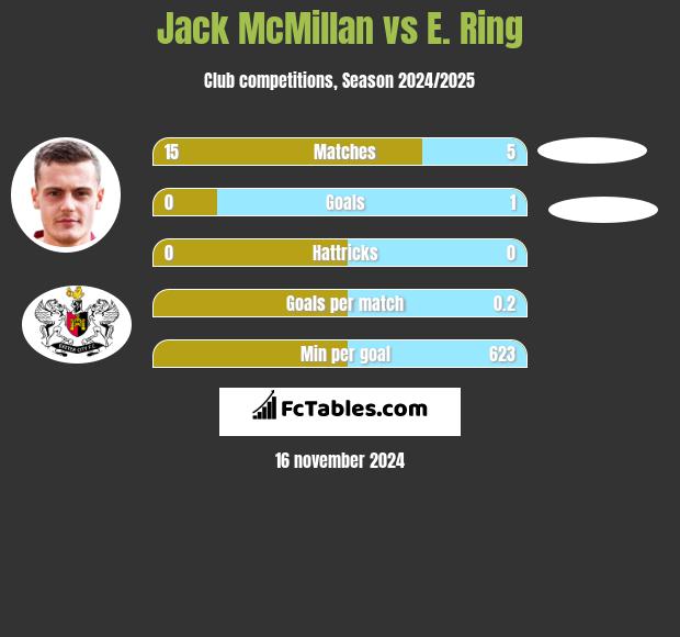 Jack McMillan vs E. Ring h2h player stats