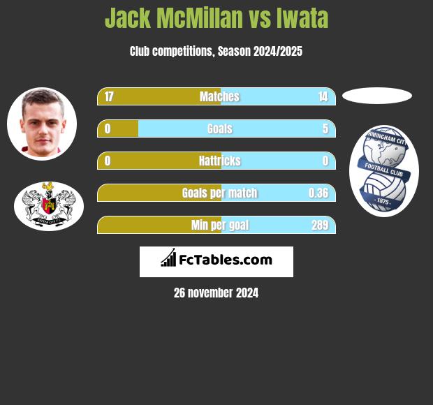 Jack McMillan vs Iwata h2h player stats