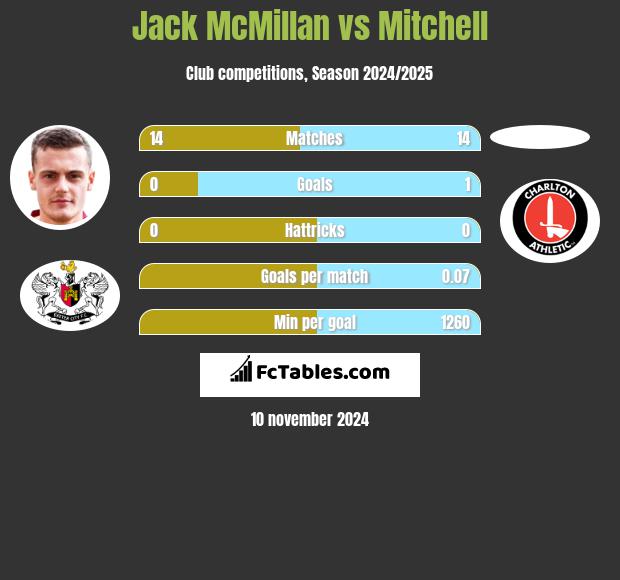 Jack McMillan vs Mitchell h2h player stats