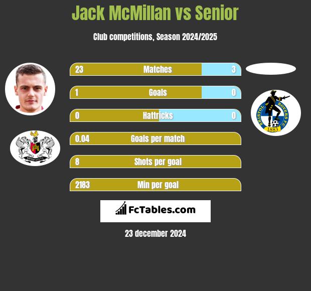 Jack McMillan vs Senior h2h player stats