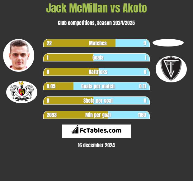 Jack McMillan vs Akoto h2h player stats