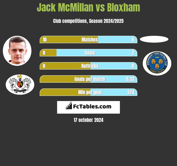 Jack McMillan vs Bloxham h2h player stats