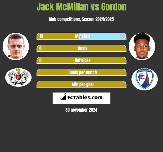 Jack McMillan vs Gordon h2h player stats