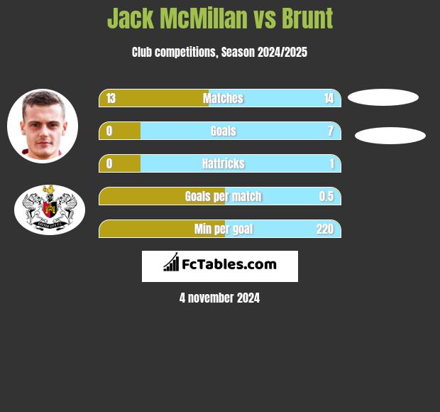 Jack McMillan vs Brunt h2h player stats