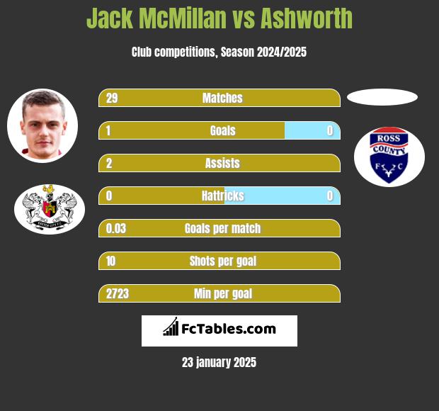 Jack McMillan vs Ashworth h2h player stats