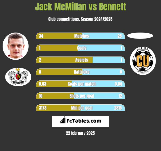 Jack McMillan vs Bennett h2h player stats