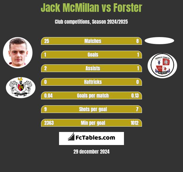 Jack McMillan vs Forster h2h player stats